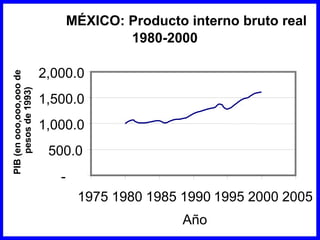 MÉXICO: Producto interno bruto real
1980-2000
-
500.0
1,000.0
1,500.0
2,000.0
1975 1980 1985 1990 1995 2000 2005
Año
PIB(enooo,ooo,ooode
pesosde1993)
 