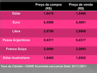 Preço de compra        Preço de venda
                              (R$)                  (R$)
       Dólar                 1,8478                 1,8486

        Euro                 2,4580                 2,4601

       Libra                 2,8789                 2,8808

 Pesos Argentinos             0,4311                0,4317

   Franco Suíço              2,0084                 2,0093

 Dólar Australiano           1,8485                 1,8502

Taxa de Câmbio – FONTE: Economia.uol.com.br Data: 29/11/2011
 