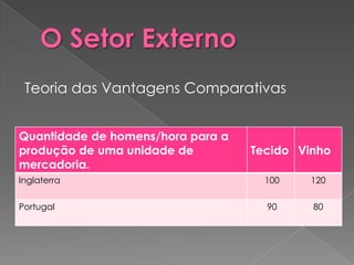 Teoria das Vantagens Comparativas


Quantidade de homens/hora para a
produção de uma unidade de         Tecido Vinho
mercadoria.
Inglaterra                           100    120

Portugal                             90     80
 