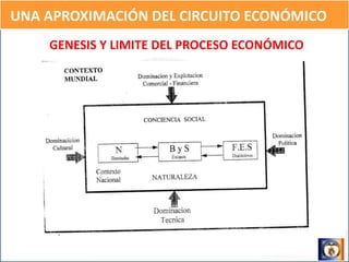 UNA APROXIMACIÓN DEL CIRCUITO ECONÓMICO
GENESIS Y LIMITE DEL PROCESO ECONÓMICO
 