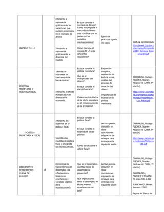 MODELO IS - LM
Interpreta y
representa
gráficamente las
variaciones que
pueden presentarse
en el mercado de
dinero
Interpreta y
representa
gráficamente la
dinámica del
modelo
En que consiste el
mercado de Dinero?
Como se comporta el
mercado de Dinero
ante cambios que se
presenten las
variables
macroeconómica?
Como funciona el
modelo IS LM ante
diferentes
situaciones?
Ejercicios
prácticos a partir
de casos Lectura recomendada
http://www.dnp.gov.c
o/archivos/documento
s/DEE_Archivos_Econ
omia/65.pdf
POLITICA
MONETARIA Y
POLITICA FISCAL
Identifica e
interpreta las
funciones de la
banca central.
Interpreta el efecto
multiplicador del
dinero en la
economía.
En que consiste la
política monetaria?
Que es el
multiplicador del
dinero?
En que consiste el
encaje bancario?
Cuales son los efectos
de la oferta monetaria
en el comportamiento
de la economía?
Exposición
magistral,
evaluación de
lectura previa,
análisis del
proceso de
creación del
dinero
Importancia del
manejo de la
política
monetaria.
DORNBUSH, Rudiger.
FISCHER, Stanley
Mcgraw-hill (2004, 9ª
edición)
http://www1.worldba
nk.org/finance/assets/
images/Presentation_
-_A_Anton.pdf
POLITICA
MONETARIA Y FISCAL
Interpreta los
objetivos de la
política fiscal.
Identifica las
medidas de política
fiscal e interpreta
sus consecuencias.
En que consiste la
política fiscal?
En que consiste la
balanza del sector
publico?
Como se soluciona el
déficit fiscal?
Lectura previa,
discusión en
clase
conclusiones
asignación de
ensayos para
entrega en la
siguiente sesión
DORNBUSH, Rudiger.
FISCHER, Stanley
Mcgraw-hill (2004, 9ª
edición)
http://www.banrep.go
v.co/docum/ftp/borra
112.pdf
CRECIMIENTO
ECONOMICO Y
CURVA DE
PHILLIPS
15
Comprende la
trascendencia del
desempleo y la
inflación como
fenómenos
económicos y
variables objetivo
de la
macroeconomía
Que es el desempleo,
cuantas clases de
desempleo se
presentan?
Que implicaciones
tiene el desempleo en
el crecimiento
económico de un
país?
Lectura previa,
discusión en
clase
conclusiones
asignación de
ensayos para
entrega en la
siguiente sesión
DORNBUSH, Rudiger.
FISCHER, Stanley
McGraw-hill (2004, 7ª
edición)
DORNBUSCH,
FISCHER Y STARTZ.
Mc graw Hill. 2.002
BLANCHARD, Olivier.
Pearson. 2.007
Pagina del Banco de
 