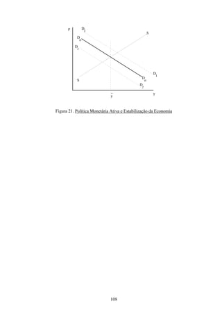 108
p
y
_
y
D
o
D
o
D
1
D
1
S
S
D
2
D
2
Figura 21. Política Monetária Ativa e Estabilização da Economia
 