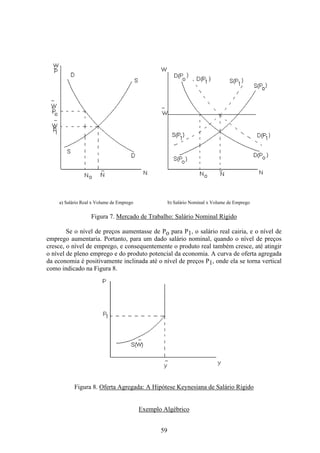 59
a) Salário Real x Volume de Emprego b) Salário Nominal x Volume de Emprego
Figura 7. Mercado de Trabalho: Salário Nominal Rígido
Se o nível de preços aumentasse de Po para P1, o salário real cairia, e o nível de
emprego aumentaria. Portanto, para um dado salário nominal, quando o nível de preços
cresce, o nível de emprego, e consequentemente o produto real também cresce, até atingir
o nível de pleno emprego e do produto potencial da economia. A curva de oferta agregada
da economia é positivamente inclinada até o nível de preços P1, onde ela se torna vertical
como indicado na Figura 8.
Figura 8. Oferta Agregada: A Hipótese Keynesiana de Salário Rígido
Exemplo Algébrico
 
