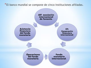 *El banco mundial se compone de cinco instituciones afiliadas.
AIF: asociación
internacional
de fomento.
CFI:
Corporación
financiera
internacional.
Fondo
monetario
internacional.
Operaciones
del fondo
monetario.
Asistencia
financiera
del fondo
monetario.
 