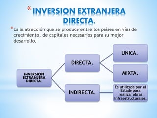 *INVERSION EXTRANJERA
DIRECTA.
*Es la atracción que se produce entre los países en vías de
crecimiento, de capitales necesarios para su mejor
desarrollo.
INVERSION
EXTRANJERA
DIRECTA.
DIRECTA.
UNICA.
MIXTA.
INDIRECTA.
Es utilizada por el
Estado para
realizar obras
infraestructurales.
 