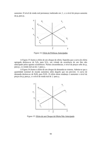 99
aumentar. O nível de renda real permanece inalterado em y , e o nível de preços aumenta
de po para p1.
p
p
1
p
o
y
_
y
S
1
S
S
S
o
1
o
D
1
D
o
D
D
o
1
Figura 14. Efeito de Políticas Antecipadas
A Figura 15 ilustra o efeito de um choque de oferta. Suponha que a curva de oferta
agregada desloca-se de SoSo para S1S1, em virtude da ocorrência de um fato não
antecipado pelos agentes econômicos. Nestas circunstâncias, o nível de preços sobe de po
para p1, e a renda real cai de y para y1.
A Figura 16 ilustra o efeito de um choque de demanda no sistema. Admita-se que a
quantidade nominal de moeda aumentou além daquilo que era previsto. A curva de
demanda desloca-se de DoDo para D1D1. O efeito desta mudança é aumentar o nível de
preços de po para p1, e o nível de renda real de y para y1.
p
p
1
p
o
y
_
y
S
1
S
S
S
o
1
o
D
o
D
o
y
Figura 15. Efeito de um Choque de Oferta Não Antecipado
 