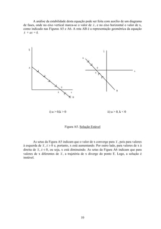 10
A análise da estabilidade desta equação pode ser feita com auxílio de um diagrama
de fases, onde no eixo vertical marca-se o valor de x , e no eixo horizontal o valor de x,
como indicado nas Figuras A5 e A6. A reta AB é a representação geométrica da equação
x + ax = k.
x
.
A
E
B
xx
_
A
x
.
x
B
x
_
E
i) a  0,k  0 ii) a  0, k  0
Figura A5. Solução Estável
As setas da Figura A5 indicam que o valor de x converge para x , pois para valores
à esquerda de x x,   0 e, portanto, x está aumentando. Por outro lado, para valores de x à
direita de x x,   0, ou seja, x está diminuindo. As setas da Figura A6 indicam que para
valores de x diferentes de x , a trajetória de x diverge do ponto E. Logo, a solução é
instável.
 