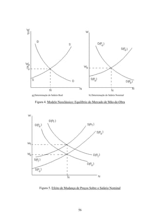 56
a) Determinação do Salário Real b) Determinação do Salário Nominal
Figura 4. Modelo Neoclássico: Equilíbrio do Mercado de Mão-de-Obra
Figura 5. Efeito de Mudança de Preços Sobre o Salário Nominal
 
