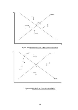 18
Figura A9. Diagrama de Fases e Análise de Estabilidade
Figura A10.Diagrama de Fases: Sistema Instável
 