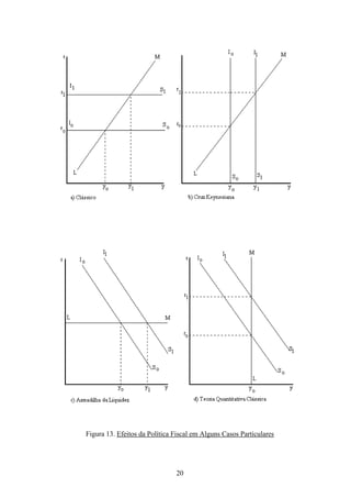 20
Figura 13. Efeitos da Política Fiscal em Alguns Casos Particulares
 