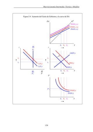 . Macroeconomía Intermedia: Teorías y Modelos
Figura 5.4 Aumento del Gasto de Gobierno y la curva de DA
P1 P
1
Y1 Y3 Y2 Y
i1
Y1 Y3 Y2 Y
i3i3
i1
M1 M
1
DA(G2, i3)
M1
P1
i
DA(G1,i1)
i
L(Y1)
33
DA(G1)
3
P
P 1
1
LM(P1)
450
DA
DA(G2,i1)
2
3
1
L(Y3)
IS(G1)
IS(G2)
2
Y1 Y3 Y2 Y
DA(G2)
138
 