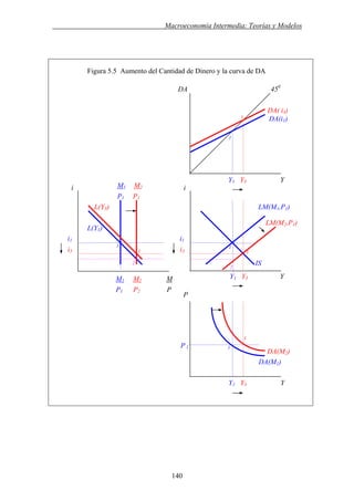 . Macroeconomía Intermedia: Teorías y Modelos
Figura 5.5 Aumento del Cantidad de Dinero y la curva de DA
LM(M2,P1)
i1
Y1 Y3 Y
i3i3
i1
Y1 Y3 Y
Y1 Y3 YM1 M2 M
P1 P2 P
DA( i3)
M1 M2
P1 P1
i
DA(i1)
i
L(Y1)
3
1
3
DA(M1)
3
P
P 1 1
1
LM(M1,P1)
450
DA
3
1
L(Y3)
IS2
2
DA(M2)
140
 