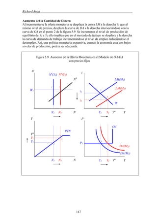 Richard Roca .
Aumento del la Cantidad de Dinero
Al incrementarse la oferta monetaria se desplaza la curva LM a la derecha lo que al
mismo nivel de precios, desplaza la curva de DA a la derecha intersectándose con la
curva de OA en el punto 2 de la figura 5.9. Se incrementa el nivel de producción de
equilibrio de Y1 a Y2 ello implica que en el mercado de trabajo se desplace a la derecha
la curva de demanda de trabajo incrementándose el nivel de empleo reduciéndose el
desempleo. Así, una política monetaria expansiva, cuando la economía esta con bajos
niveles de producción, podría ser adecuada.
Figura 5.9 Aumento de la Oferta Monetaria en el Modelo de OA-DA
con precios fijos
W i
Nd
(Y1) Nd
(Y2)
OA
PTN
IS
LM(M1)
LM(M2)
N1 N2 N
Ym
Y2
Y1
i1
Y1 Y2 Ym
Y
Y1 Y2 Ym
Y
N1 N2 N
i2
1
1 2
P
P1
W1
1 2
NS
2
Y
2
1
DA(M2)
DA(M1)
147
 