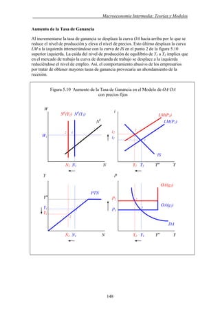. Macroeconomía Intermedia: Teorías y Modelos
Aumento de la Tasa de Ganancia
Al incrementarse la tasa de ganancia se desplaza la curva OA hacia arriba por lo que se
reduce el nivel de producción y eleva el nivel de precios. Esto último desplaza la curva
LM a la izquierda intersectándose con la curva de IS en el punto 2 de la figura 5.10
superior izquierda. La caída del nivel de producción de equilibrio de Y1 a Y2 implica que
en el mercado de trabajo la curva de demanda de trabajo se desplace a la izquierda
reduciéndose el nivel de empleo. Así, el comportamiento abusivo de los empresarios
por tratar de obtener mayores tasas de ganancia provocaría un ahondamiento de la
recesión.
Figura 5.10 Aumento de la Tasa de Ganancia en el Modelo de OA-DA
con precios fijos
W i
Nd
(Y2) Nd
(Y1)
Y2 Y1 Ym
YN2 N1 N
N2 N1 N
IS
Ym
Y1
Y2
i1
OA(g1)
P1
i2
PTN
OA(g2)
P2
LM(P1)
LM(P2)
NS
1
1
P
W1
2 1
2
Y
DA
2
2
1
Y2 Y1 Ym
Y
148
 