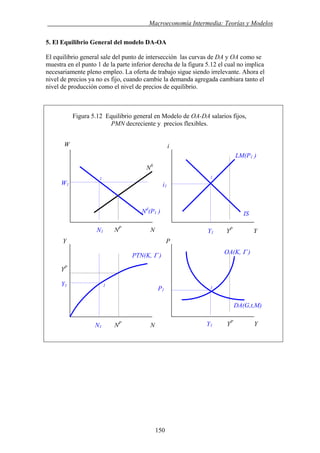 . Macroeconomía Intermedia: Teorías y Modelos
5. El Equilibrio General del modelo DA-OA
El equilibrio general sale del punto de intersección las curvas de DA y OA como se
muestra en el punto 1 de la parte inferior derecha de la figura 5.12 el cual no implica
necesariamente pleno empleo. La oferta de trabajo sigue siendo irrelevante. Ahora el
nivel de precios ya no es fijo, cuando cambie la demanda agregada cambiara tanto el
nivel de producción como el nivel de precios de equilibrio.
Figura 5.12 Equilibrio general en Modelo de OA-DA salarios fijos,
PMN decreciente y precios flexibles.
W
Y1
NS
P1
OA(K, Γ )
DA(G,t,M)
1
P
1
N1 NP
N
Nd
(P1 )
i
LM(P1 )
1
W1 i1
Y1 YP
Y
PTN(K, Γ )
N1 NP
N
Y
1
IS
Y1 YP
Y
YP
150
 