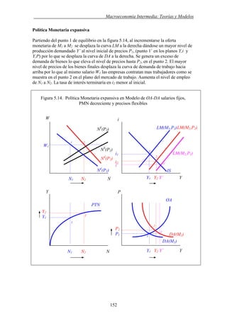 . Macroeconomía Intermedia: Teorías y Modelos
Política Monetaria expansiva
Partiendo del punto 1 de equilibrio en la figura 5.14, al incrementarse la oferta
monetaria de M1 a M2 se desplaza la curva LM a la derecha dándose un mayor nivel de
producción demandado Y´ al nivel inicial de precios P1, (punto 1´ en los planos Y,i y
Y,P) por lo que se desplaza la curva de DA a la derecha. Se genera un exceso de
demanda de bienes lo que eleva el nivel de precios hasta P2, en el punto 2. El mayor
nivel de precios de los bienes finales desplaza la curva de demanda de trabajo hacia
arriba por lo que al mismo salario W1 las empresas contratan mas trabajadores como se
muestra en el punto 2 en el plano del mercado de trabajo. Aumenta el nivel de empleo
de N1 a N2. La tasa de interés terminaría en i2 menor al inicial.
Figura 5.14. Política Monetaria expansiva en Modelo de OA-DA salarios fijos,
PMN decreciente y precisos flexibles
W i
N1 N2 N
Y2
Y1
PTN
P2
P1
Y1 Y2 Y´ YN1 N2 N
1
i2
1
2
IS
LM(M2,P1)
Nd
(P1)
1´
OA
P
W1
1 2
NS
(P1)
Y
Nd
(P2)
2
LM(M1,P1)LM(M2,P2)
i1
1
2
Y1 Y2 Y´ Y
i´
NS
(P2)
1´
DA(M2)
DA(M1)
152
 