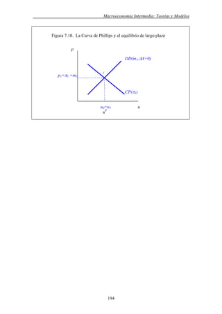 . Macroeconomía Intermedia: Teorías y Modelos
Figura 7.10. La Curva de Phillips y el equilibrio de largo plazo
p
p1=π1 =m1
DD(m1,ΔA=0)
1
CP(π1)
u0=u1 u
uP
194
 