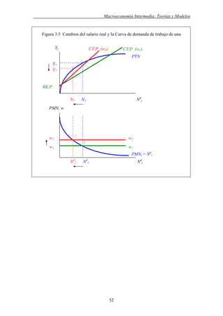 . Macroeconomía Intermedia: Teorías y Modelos
Figura 3.5 Cambios del salario real y la Curva de demanda de trabajo de una
Yj
Y1
Y2
Nd
2 Nd
1 Nd
j
N2 N1 Nd
j
w2
w1
PTN
CT/P (w2) CT/P (w1)
1
2
PMN, w
PMNj = Nd
j
w1
RK/P
2
w2
1
52
 