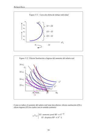 Richard Roca .
Figura 3.11 Curva de oferta de trabajo individual
Como se indico el aumento del salario real tiene dos efectos: efectos sustitución (ES) y
efecto ingreso (EI) los cuales van en sentido contrario:
⎩
⎨
⎧
↓→
↑→
↑⇒ S
S
NRPdesplazaEI
NRPpendaumentaES
w
:
:
Θa Θ2Θ1 24 Θh
24 w1
24 w2
24 w3
24 w4
Figura 3.12 Efectos Sustitución e Ingreso del aumento del salario real
U4
4a
4
Ch
U5
U1 U2
U3
5
2
1a
1
w1
w2
w3
w4
w5
N1 24
ES > EI
ES = EI
EI > ES
w
NS
h
NS
h
59
 