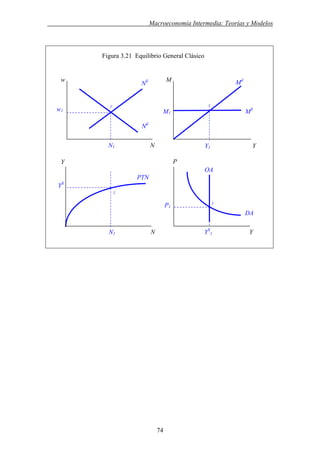 . Macroeconomía Intermedia: Teorías y Modelos
Figura 3.21 Equilibrio General Clásico
1
M1
Md
Y1 Y
Mw
N1 N
w1
NS
Nd
YS
1 YN1 N
OA
PY
P1
DA
PTN
YS
1
MS
1
1
74
 