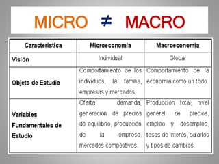 MICRO ≠ MACRO
 