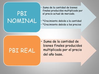 • Suma de la cantidad de bienes
finales producidos multiplicada por
el precio actual de mercado.
• *Crecimiento debido a la cantidad
• *Crecimiento debido a los precios
PBI
NOMINAL
• Suma de la cantidad de
bienes finales producidos
multiplicada por el precio
del año base.
PBI REAL
 