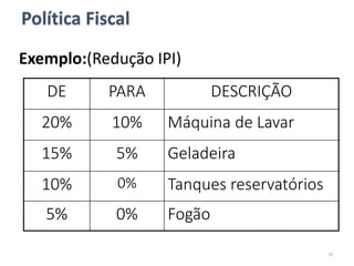 Política Fiscal
DE PARA DESCRIÇÃO
20% 10% Máquina de Lavar
15% 5% Geladeira
10% 0% Tanques reservatórios
5% 0% Fogão
Exemplo:(Redução IPI)
16
 