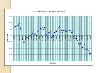 El TIIE, El Dólas Libre y El Dólar Controlado