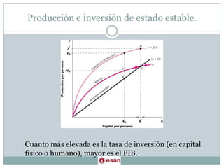 Producción e inversión de estado estable.Cuanto más elevada es la tasa de inversión (en capital físico o humano), mayor es el PIB.