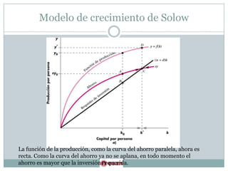 Modelo de crecimiento de SolowLa función de la producción, como la curva del ahorro paralela, ahora es recta. Como la curva del ahorro ya no se aplana, en todo momento el ahorro es mayor que la inversión requerida. 