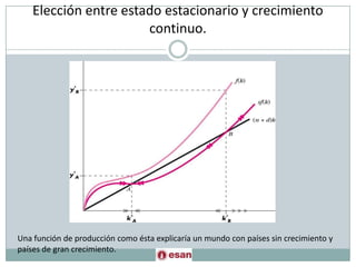 Elección entre estado estacionario y crecimiento continuo.Una función de producción como ésta explicaría un mundo con países sin crecimiento y países de gran crecimiento.