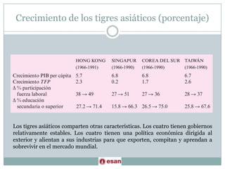 Crecimiento de los tigres asiáticos (porcentaje)Los tigres asiáticos comparten otras características. Los cuatro tienen gobiernos relativamente estables. Los cuatro tienen una política económica dirigida al exterior y alientan a sus industrias para que exporten, compitan y aprendan a sobrevivir en el mercado mundial.