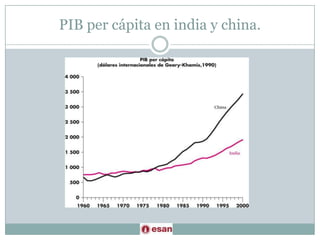 PIB per cápita en india y china.