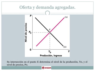 Oferta y demandaagregadas.Su intersección en el punto E determina el nivel de la producción, Y0, y el nivel de precios, P0.