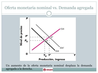 Oferta monetaria nominal vs. Demanda agregadaUn aumento de la oferta monetaria nominal desplaza la demanda agregada a la derecha.