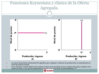 Funciones Keynesiana y clásica de la Oferta Agregada.La curva keynesiana horizontal OA significa que cualquier volumen de producción se suministrará al nivel de precios actual. b) La función vertical clásica de la oferta se basa en la premisa de que siempre hay pleno empleo de la mano de obra y, así, que la producción siempre está en el nivel correspondiente, Y*.