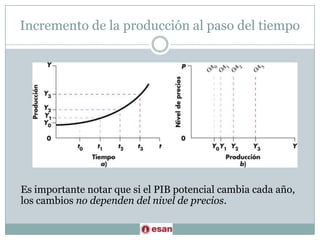 Incremento de la producción al paso del tiempoEs importante notar que si el PIB potencial cambia cada año, los cambios no dependen del nivel de precios.