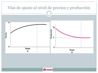 Vías de ajuste al nivel de precios y producción