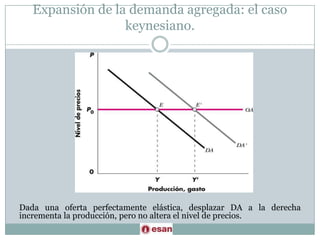 Expansión de la demanda agregada: el caso keynesiano.Dada una oferta perfectamente elástica, desplazar DA a la derecha incrementa la producción, pero no altera el nivel de precios.