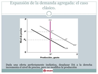 Expansión de la demanda agregada: el caso clásico.Dada una oferta perfectamente inelástica, desplazar DA a la derecha incrementa el nivel de precios, pero no modifica la producción