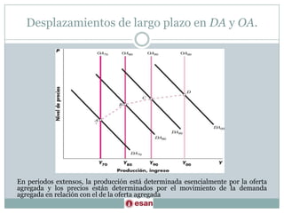 Desplazamientos de largo plazo en DA y OA.En periodos extensos, la producción está determinada esencialmente por la oferta agregada y los precios están determinados por el movimiento de la demanda agregada en relación con el de la oferta agregada
