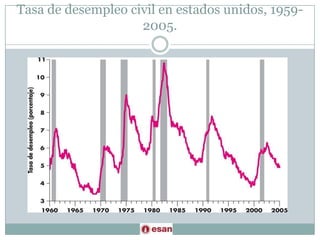 Tasa de desempleo civil en estados unidos, 1959-2005.