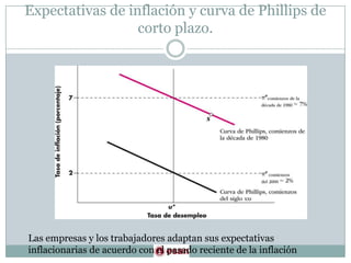 Expectativas de inflación y curva de Phillips de corto plazo.Las empresas y los trabajadores adaptan sus expectativas inflacionarias de acuerdo con el pasado reciente de la inflación