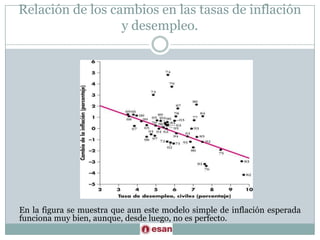 Relación de los cambios en las tasas de inflación y desempleo.En la figura se muestra que aun este modelo simple de inflación esperada funciona muy bien, aunque, desde luego, no es perfecto.