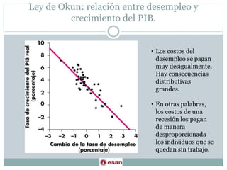Ley de Okun: relación entre desempleo y crecimiento del PIB.Los costos del desempleo se pagan muy desigualmente. Hay consecuencias distributivas grandes. 