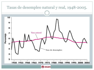 Tasas de desempleo natural y real, 1948-2005.