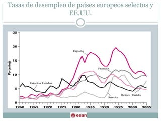 Tasas de desempleo de países europeos selectos y EE.UU.