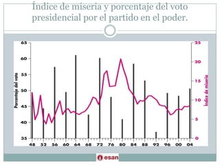 Índice de miseria y porcentaje del voto presidencial por el partido en el poder.