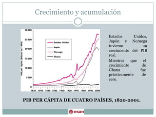 Crecimiento y acumulaciónEstados Unidos, Japón y Noruega tuvieron un crecimiento del PIB real.Mientras que el crecimiento de Ghana fue prácticamente de cero. PIB PER CÁPITA DE CUATRO PAÍSES, 1820-2001.