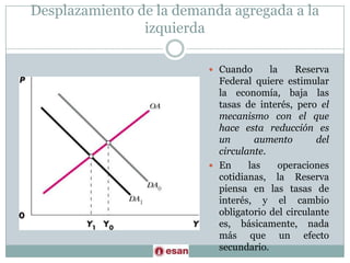 Desplazamiento de la demanda agregada a la izquierdaCuando la Reserva Federal quiere estimular la economía, baja las tasas de interés, pero el mecanismo con el que hace esta reducción es un aumento del circulante. En las operaciones cotidianas, la Reserva piensa en las tasas de interés, y el cambio obligatorio del circulante es, básicamente, nada más que un efecto secundario.